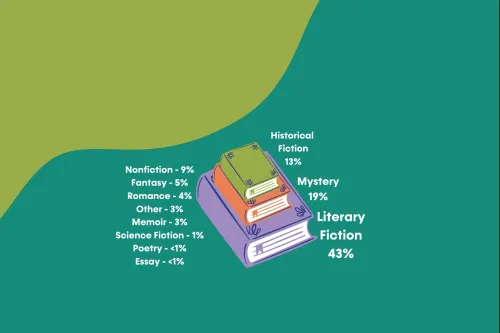 A book stack appears next to the results of this question. Essay  <1% Poetr <1% Science Fiction 1% Memoir 3% Other 3% Romance 4% Fantasy 5% Nonfiction 9% Historical Fiction 13%  Mystery 19% Literary Fiction 43%