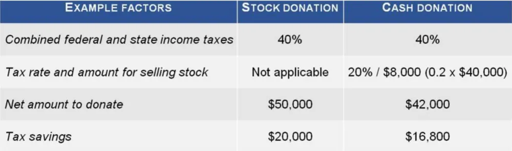 Table showing the net amount to donate and the tax savings on a $50,000 donation in cash vs in stock