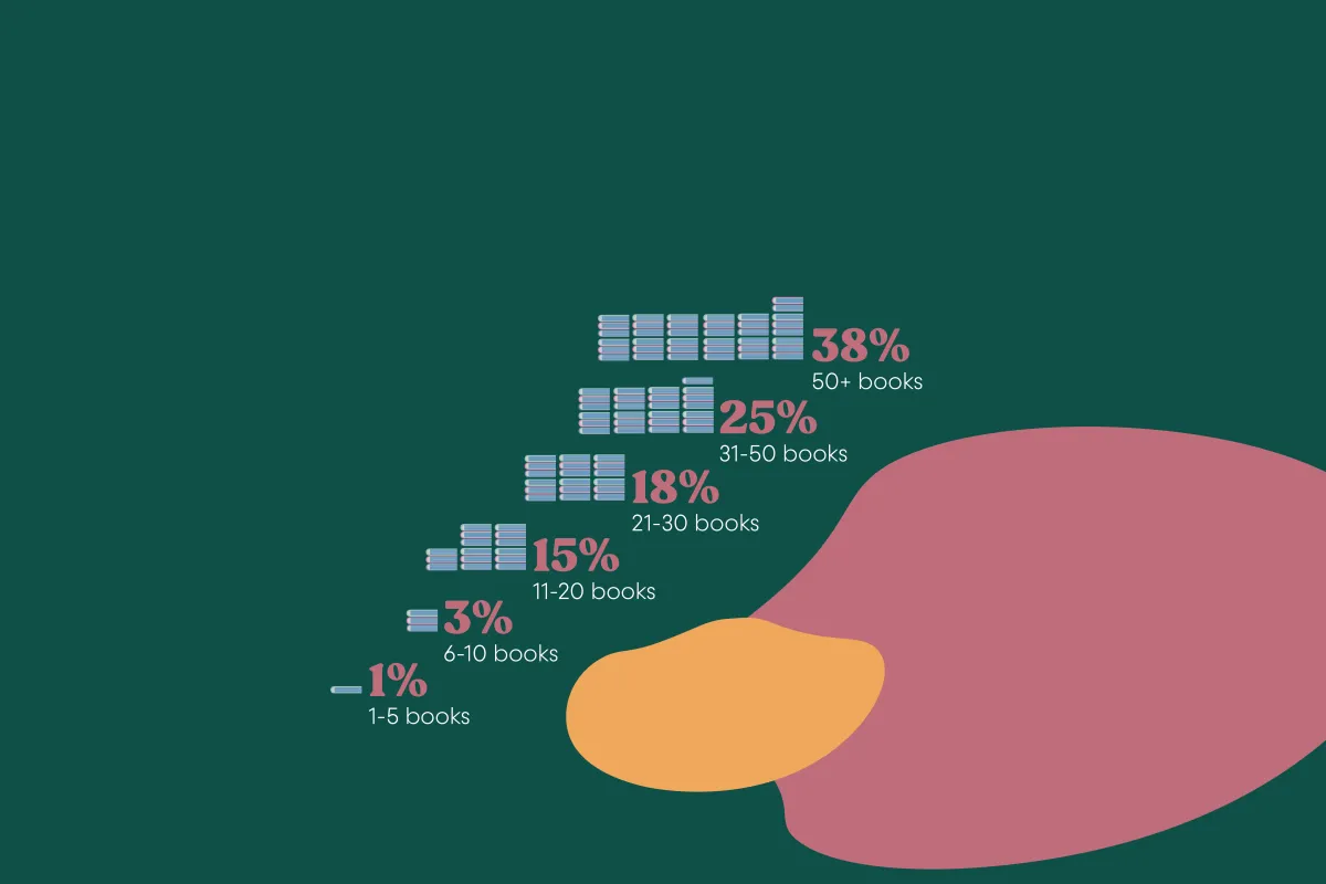 Results for survey question: How many books are you planning to read in 2022? 1 through 5:1%, 6 through10: 3%, 11 through 20: 15%, 21 through 30: 18%, 31 through 50: 25%, 51+: 38%