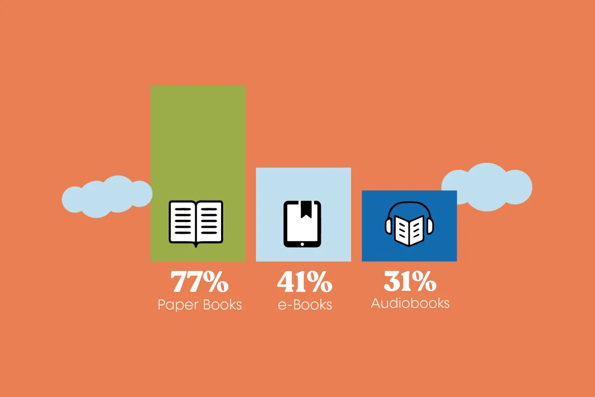 Infographic of reading survey results: Paper Books - 77%, E-Books - 41%, Audio Books - 31%