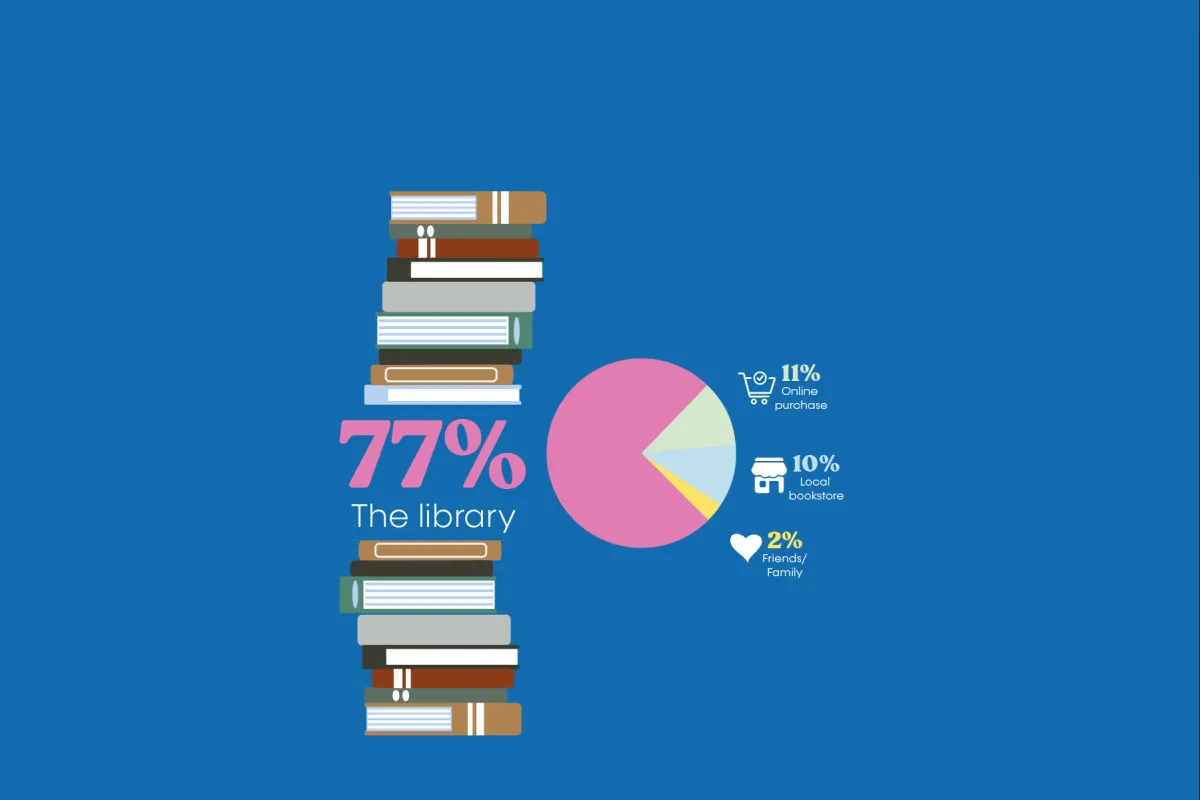 Infographic of reading survey results: The Library 77%, Online Purchase - 11%, Local Bookstore - 10%, Borrowing From Friends/Family - 2%