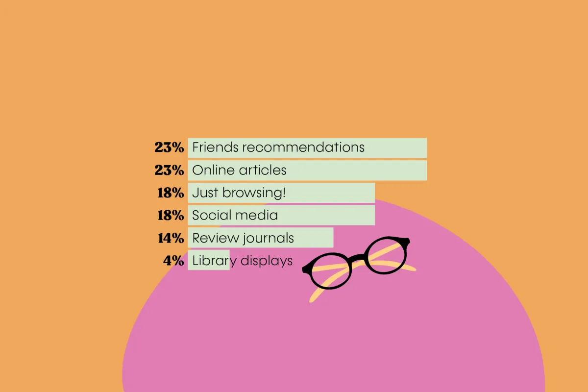 Infographic of reading survey results: Friends Recommendations - 23 %, Online Articles - 23%, Just Browsing! - 18%, Social Media - 18%, Review Journals - 14%, Library Displays - 4%