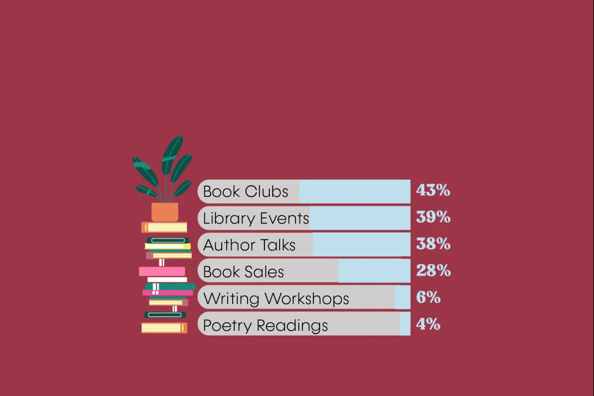Infographic of reading survey results: Book Clubs – 43%, Library Events – 39%, Author Talks – 38%, Book Sales – 29%, Writing Workshops – 6%, Poetry Readings – 4%
