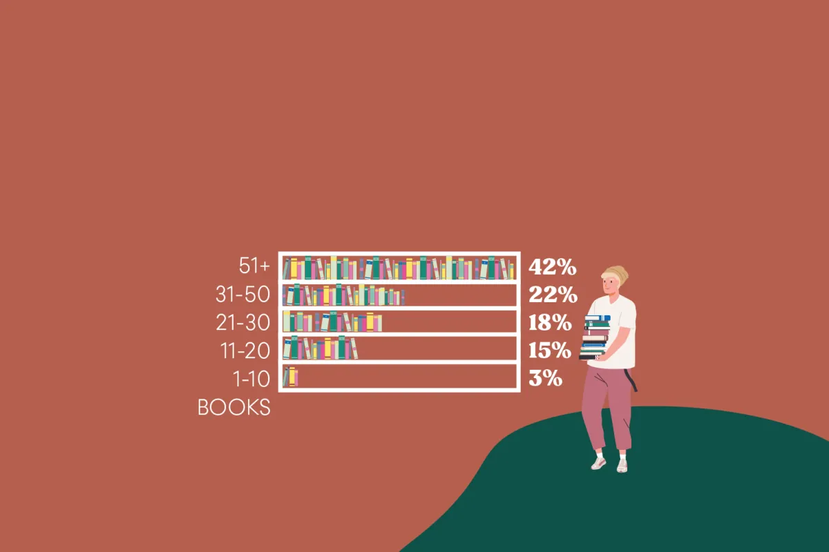 Infographic of reading survey results: 51+ - 42%, 31-50 - 22%, 21-30 - 18 %, 11-20 - 15%, 1-10 - 3%