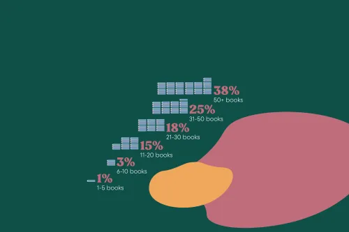 Results for survey question: How many books are you planning to read in 2022? 1 through 5:1%, 6 through10: 3%, 11 through 20: 15%, 21 through 30: 18%, 31 through 50: 25%, 51+: 38%