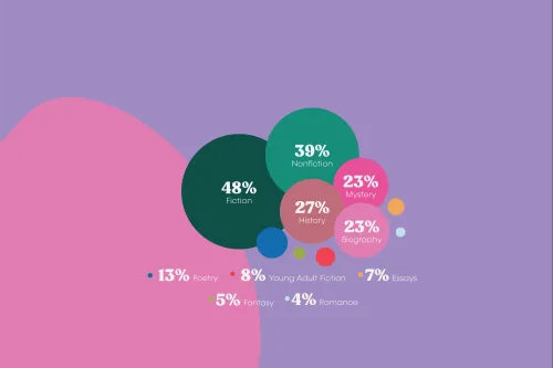 Results for survey question: Is there a genre you’d like to read more of this year? Fiction: 48%, Nonfiction: 39%, History: 27%, Mystery: 23%, Biography: 23%, Poetry: 13%, Young Adult Fiction: 8%, Essays: 7%, Fantasy: 5%, Romance: 4% 