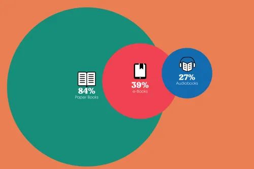 Results for survey question: How do you like to read your books? Paper books: 84%, E-books: 39%, Audiobooks: 27%