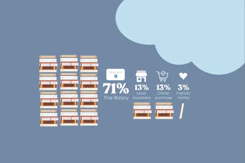 Survey results for question: Where do you most often find your books? The library: 71%, Online purchase: 13%, Local bookstore: 13%, Borrowing from friends/family: 3%