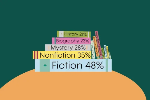 Infographic of reading survey results with stacks of books: Fiction - 48%, Nonfiction - 35%, Mystery - 29%, Biography - 23%, History - 21%, Fantasy - 12%, Science Fiction - 10%, Young Adult Fiction - 10%, Romance - 9%, Poetry - 9%, Graphic Novels - 6%, Essays - 4.63%