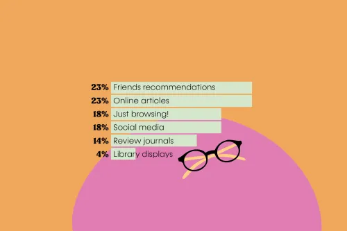 Infographic of reading survey results: Friends Recommendations - 23 %, Online Articles - 23%, Just Browsing! - 18%, Social Media - 18%, Review Journals - 14%, Library Displays - 4%