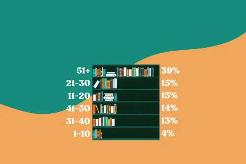 A bookcase with various amounts of books on each shelf to represent a bar graph. 1-10 4% 11-20 15% 21-30 15% 31-40 13% 41-50 14% 51+ 39%