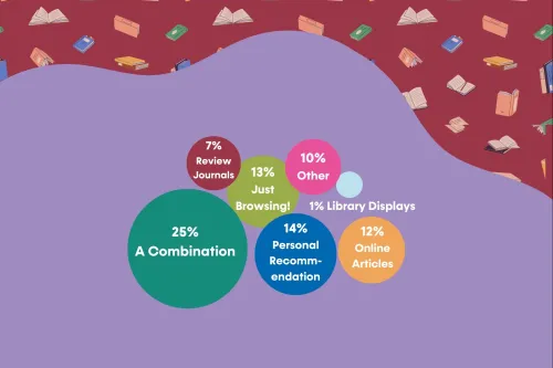 Varying sized circles correspond with the results. Library displays 1% Review journals  7% Other 10% Online articles 12% Just browsing! 13% Personal recommendations 14% A combination 26%