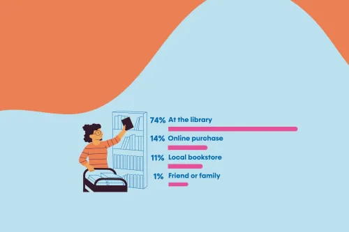 A librarian shelves books beside a bar graph illustrating the results. At the library 74% Online purchase 14% Local bookstore 11% Friend or family 1%