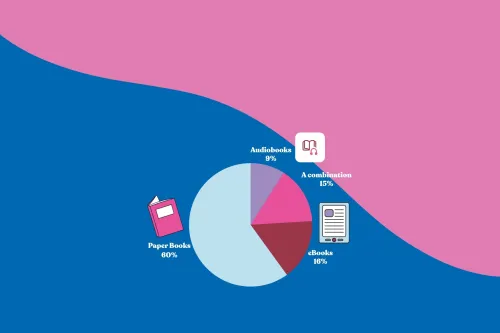 A pie chart shows the results. Paper books 60% eBooks 16% A combination 15% Audiobooks 9%